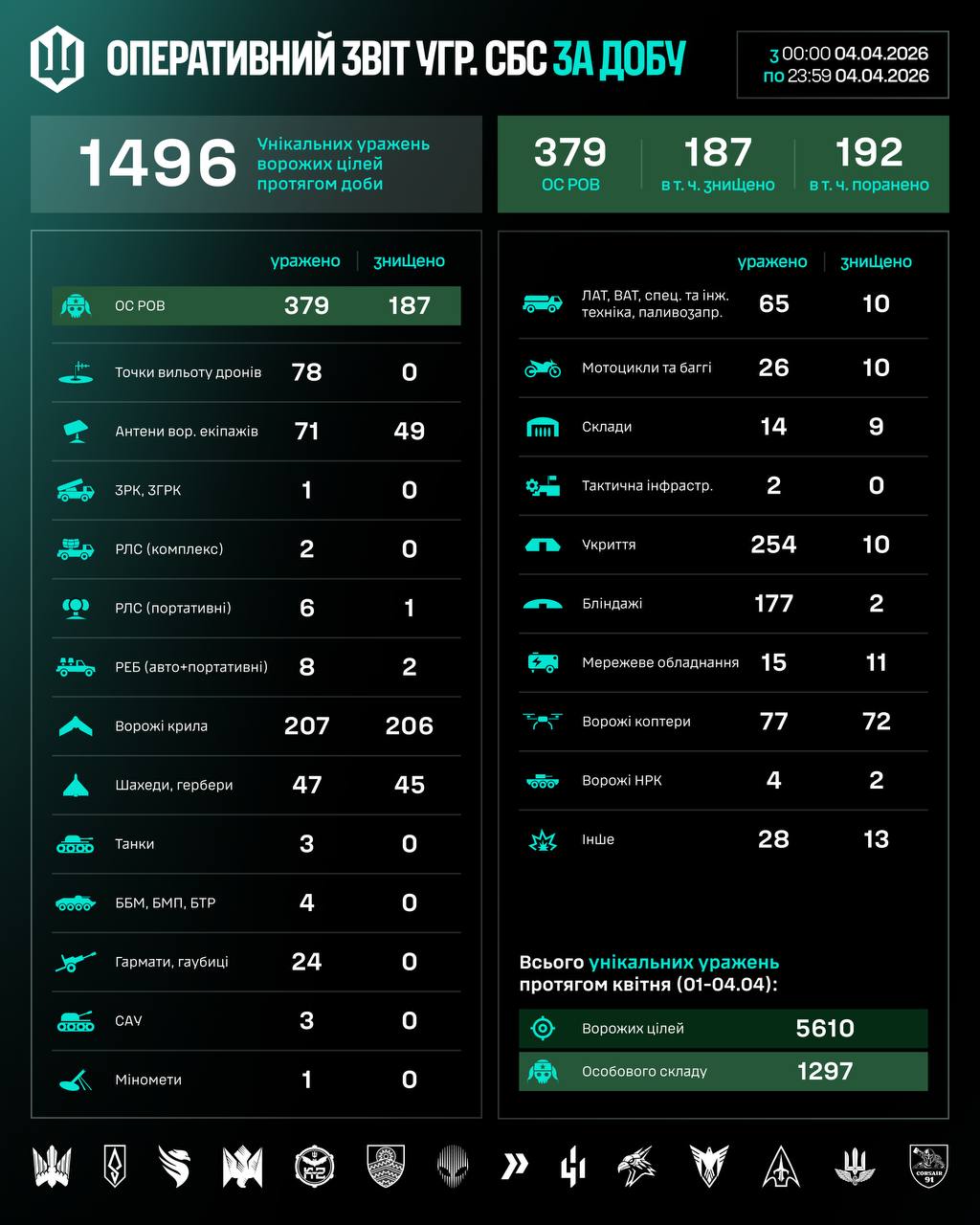 Інфографіка влучань підрозділів Сил безпілотних систем