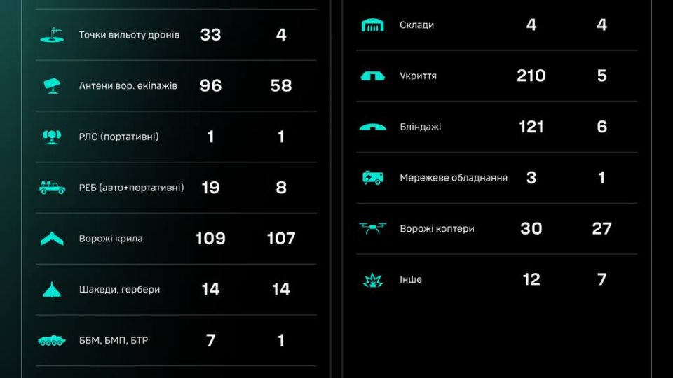 Пілоти СБС ліквідували 33 точки вильоту дронів  