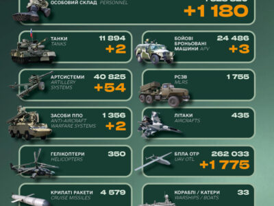 Ворог втратив понад 1100 солдатів та 2 системи ППО — Генштаб ЗСУ  