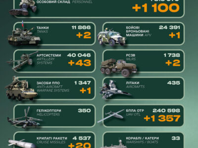 Ворог втратив 1100 солдатів, систему ППО та понад 200 одиниць автотехніки — Генштаб ЗСУ  