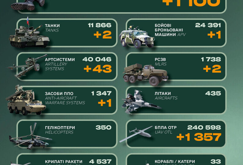 Ворог втратив 1100 солдатів, систему ППО та понад 200 одиниць автотехніки — Генштаб ЗСУ  