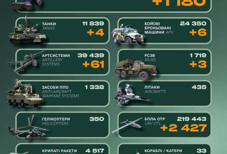 Ворог втратив майже 1200 солдатів та 3 РСЗВ — Генштаб ЗСУ  