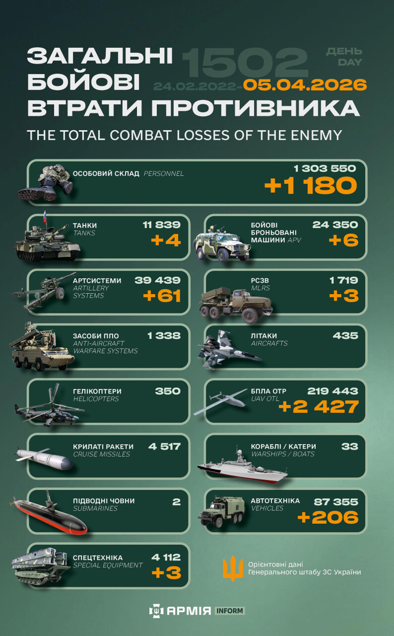 Інфографіка бойових втрат ворога