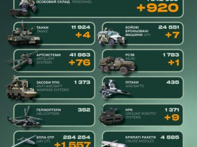 Мінус 920 окупантів, чотири танки та НРК: Генштаб ЗСУ назвав втрати ворога