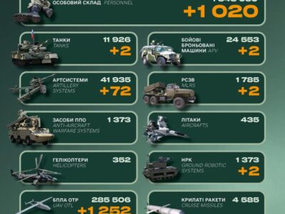 Генштаб ЗСУ назвав втрати російської армії за добу