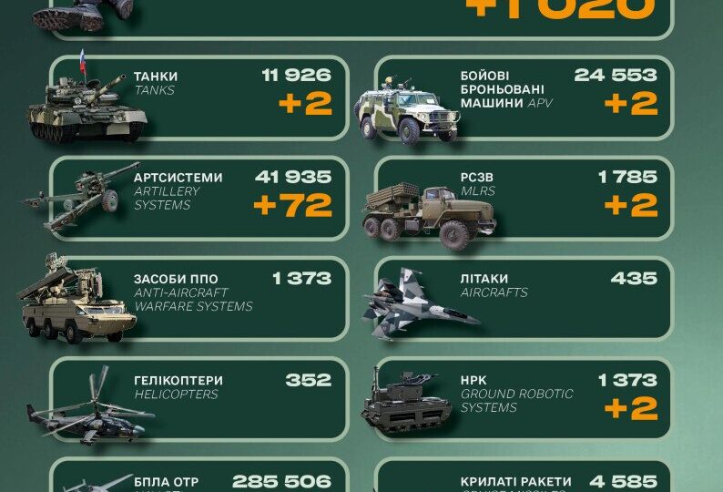 Генштаб ЗСУ назвав втрати російської армії за добу  