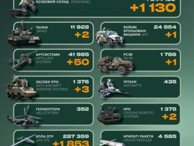 Мінус 1130 окупантів, 50 артсистем, системи ППО та НРК: втрати російської армії за добу