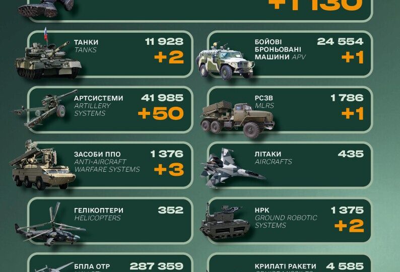 Мінус 1130 окупантів, 50 артсистем, системи ППО та НРК: втрати російської армії за добу  