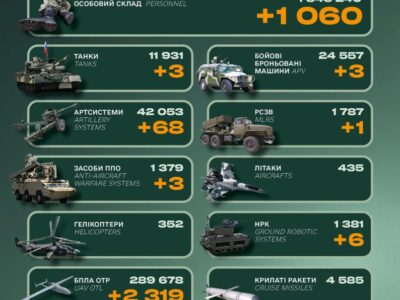 Понад тисяча російських військових, танки та БПЛА: втрати ворога за добу