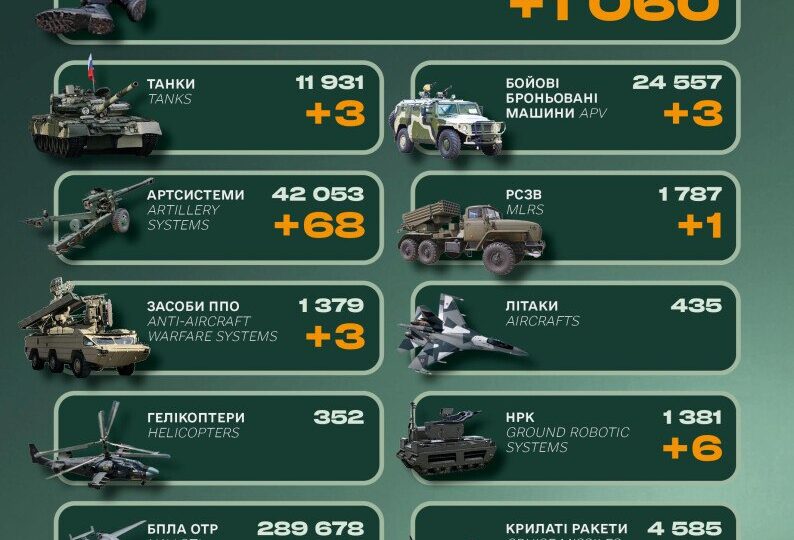 Понад тисяча російських військових, танки та БПЛА: втрати ворога за добу  