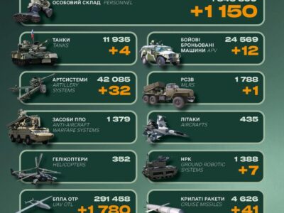 Танки, бронемашини і 1150 військових: Генштаб ЗСУ назвав втрати ворога за добу