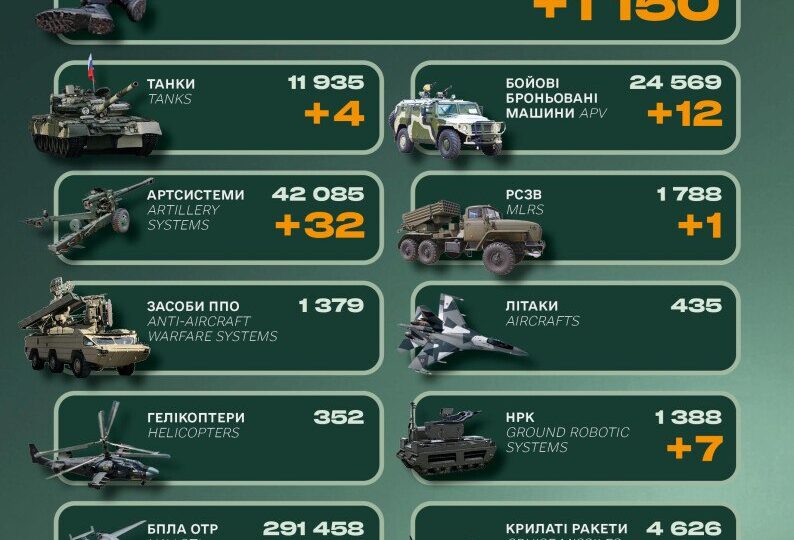 Танки, бронемашини і 1150 військових: Генштаб ЗСУ назвав втрати ворога за добу  