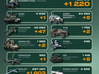 Втрати російської армії в Україні перевищили 1 мільйон 350 тисяч військових