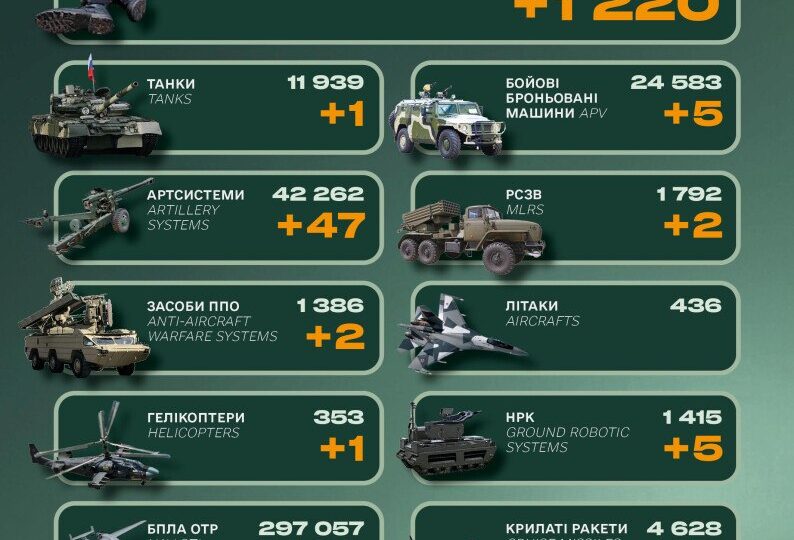 Втрати російської армії в Україні перевищили 1 мільйон 350 тисяч військових  