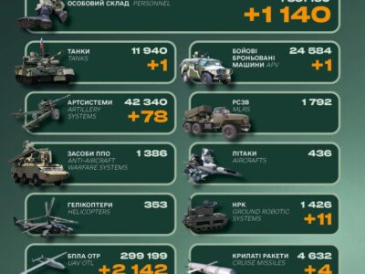 Мінус 1140 окупантів, десятки одиниць артилерії та НРК: втрати російської армії за добу