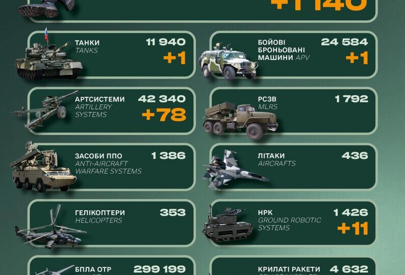 Мінус 1140 окупантів, десятки одиниць артилерії та НРК: втрати російської армії за добу  