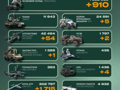 Понад 900 солдатів, бронемашини та артилерія: втрати ворога за добу