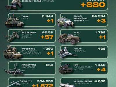 Генштаб ЗСУ назвав втрати російської армії за добу