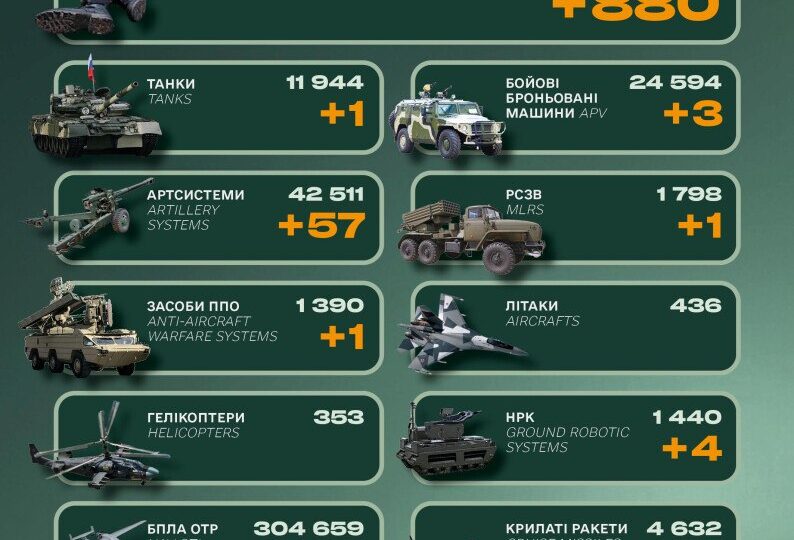 Генштаб ЗСУ назвав втрати російської армії за добу  