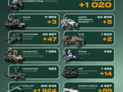 Понад тисяча солдатів, танки та бронемашини: втрати російської армії за добу