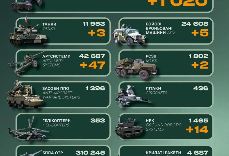 Понад тисяча солдатів, танки та бронемашини: втрати російської армії за добу  