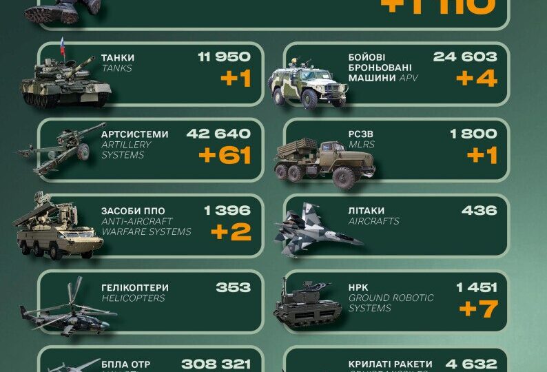 Мінус 1110 окупантів, бронетехніка та НРК: втрати російської армії за добу  