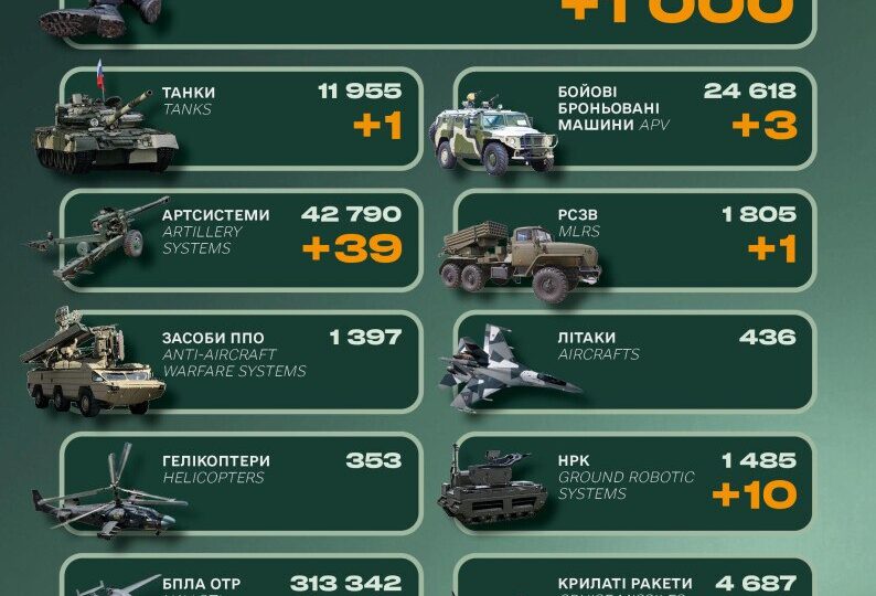 Генштаб ЗСУ повідомив про втрати противника за добу  