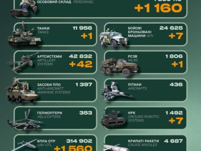 1,160 soldiers, armored vehicles, and hundreds of UAVs lost: The General Staff of the Armed Forces of Ukraine reports on enemy losses
