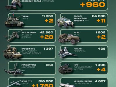 Танки, 11 бронемашин і майже тисяча солдатів: втрати російської армії за добу