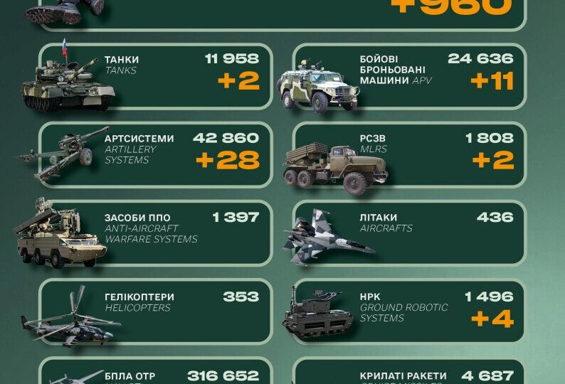 Танки, 11 бронемашин і майже тисяча солдатів: втрати російської армії за добу