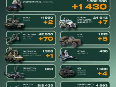 Генштаб ЗСУ назвав втрати російської армії за добу