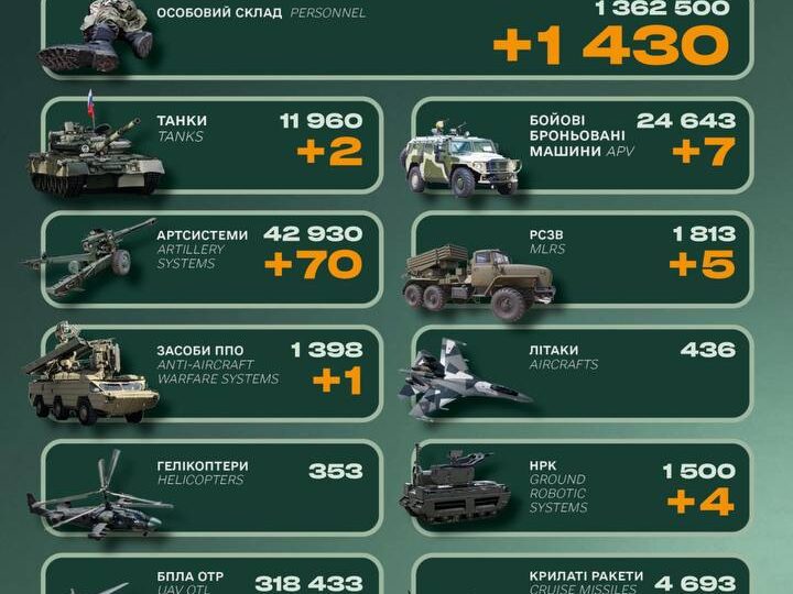 Генштаб ЗСУ назвав втрати російської армії за добу