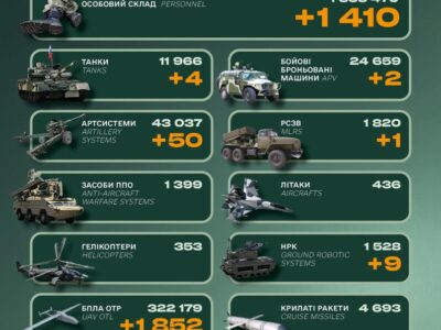 Мінус 1410 окупантів та пів сотні артилерійських систем: втрати російської армії за добу