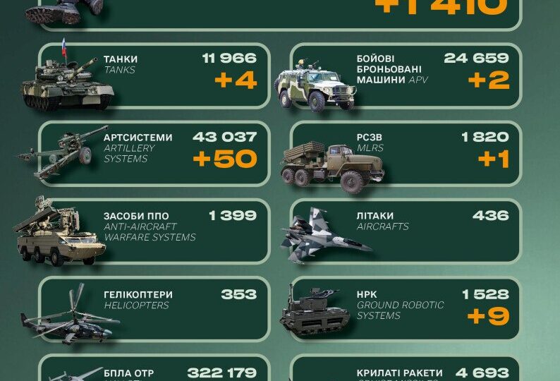 Мінус 1410 окупантів та пів сотні артилерійських систем: втрати російської армії за добу  