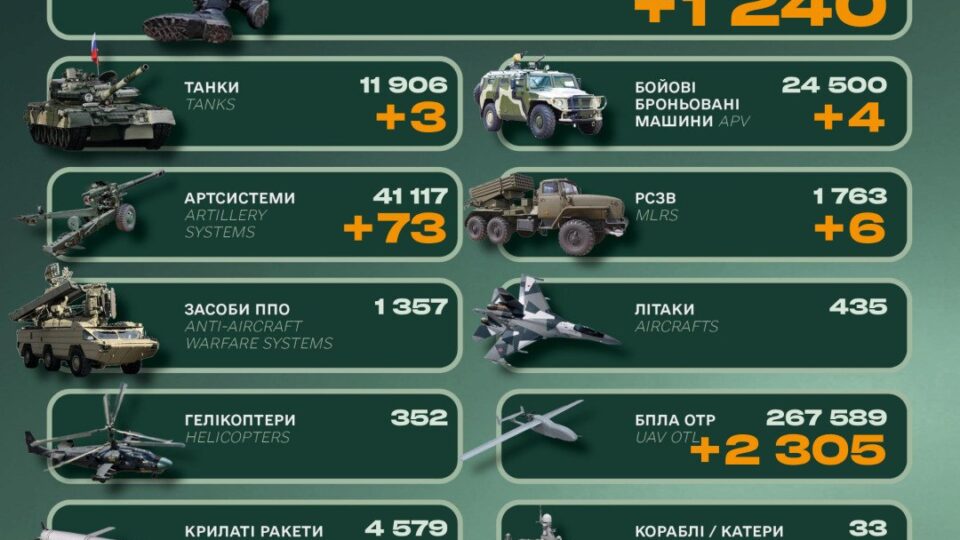 Втрати російської армії за добу: 1240 солдатів, танки і шість РСЗВ  