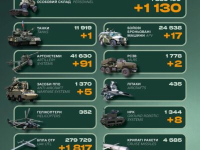 Генштаб ЗСУ: російська армія втратила 1130 солдатів та п’ять систем ППО за добу