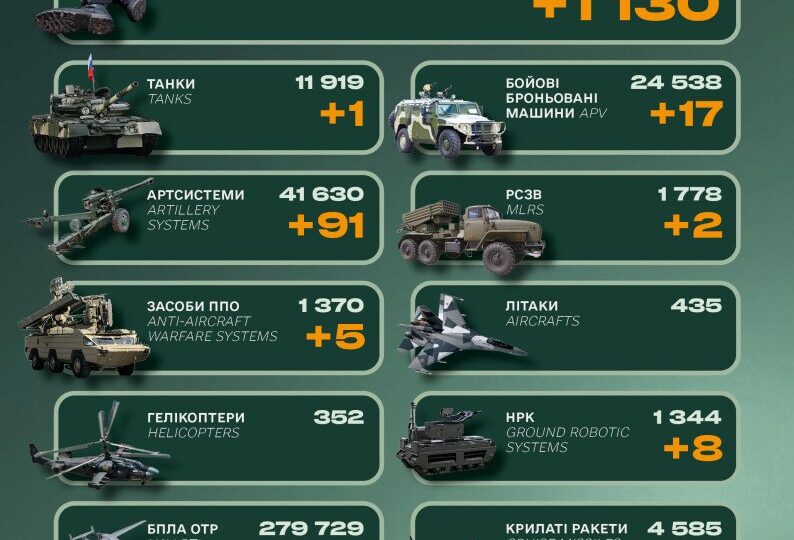 Генштаб ЗСУ: російська армія втратила 1130 солдатів та п’ять систем ППО за добу  