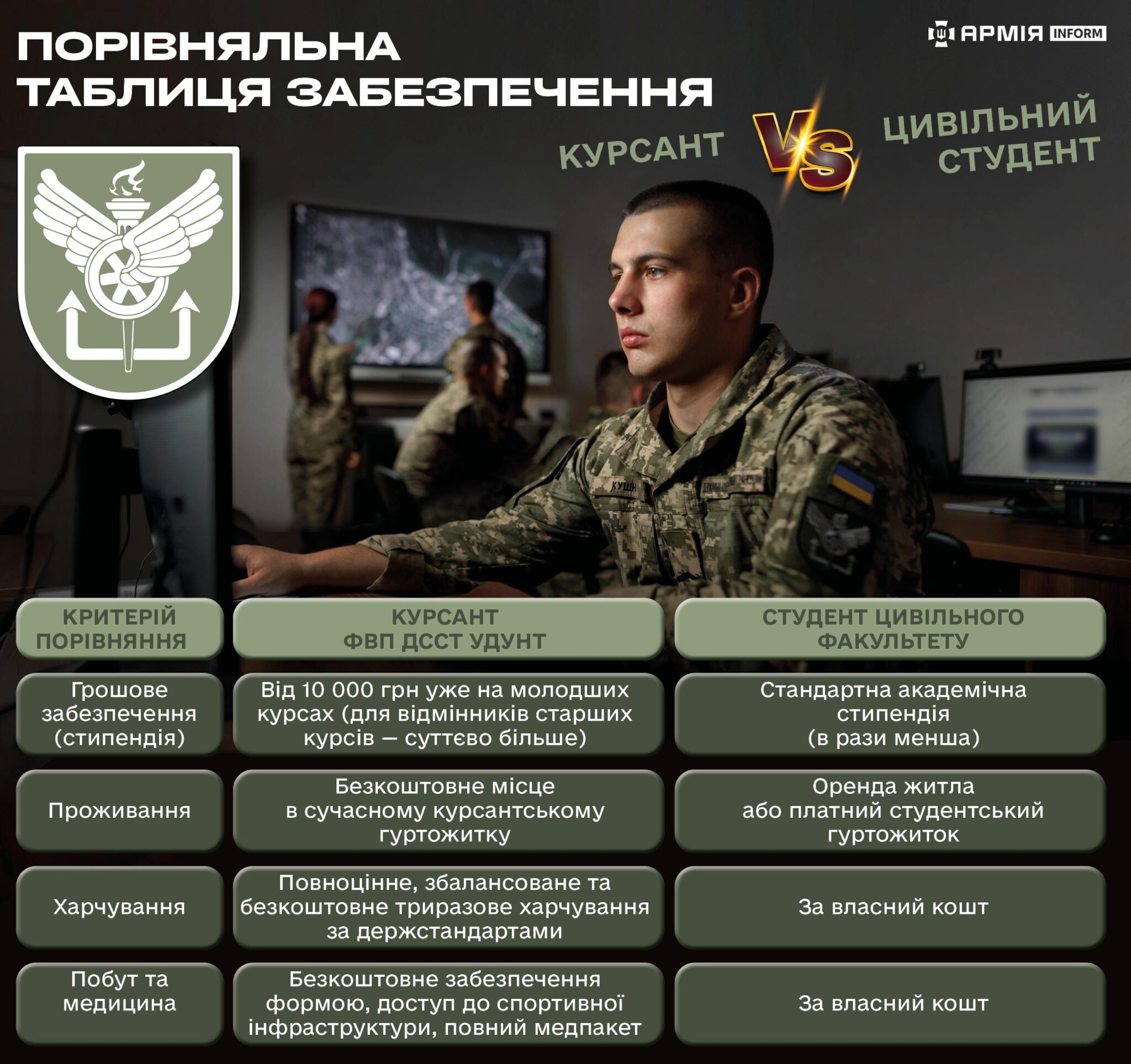 Порівняльна таблиця забезпечення курсантів ДССТ УДУНТ та студентів цивільних вищих навчальних закладів