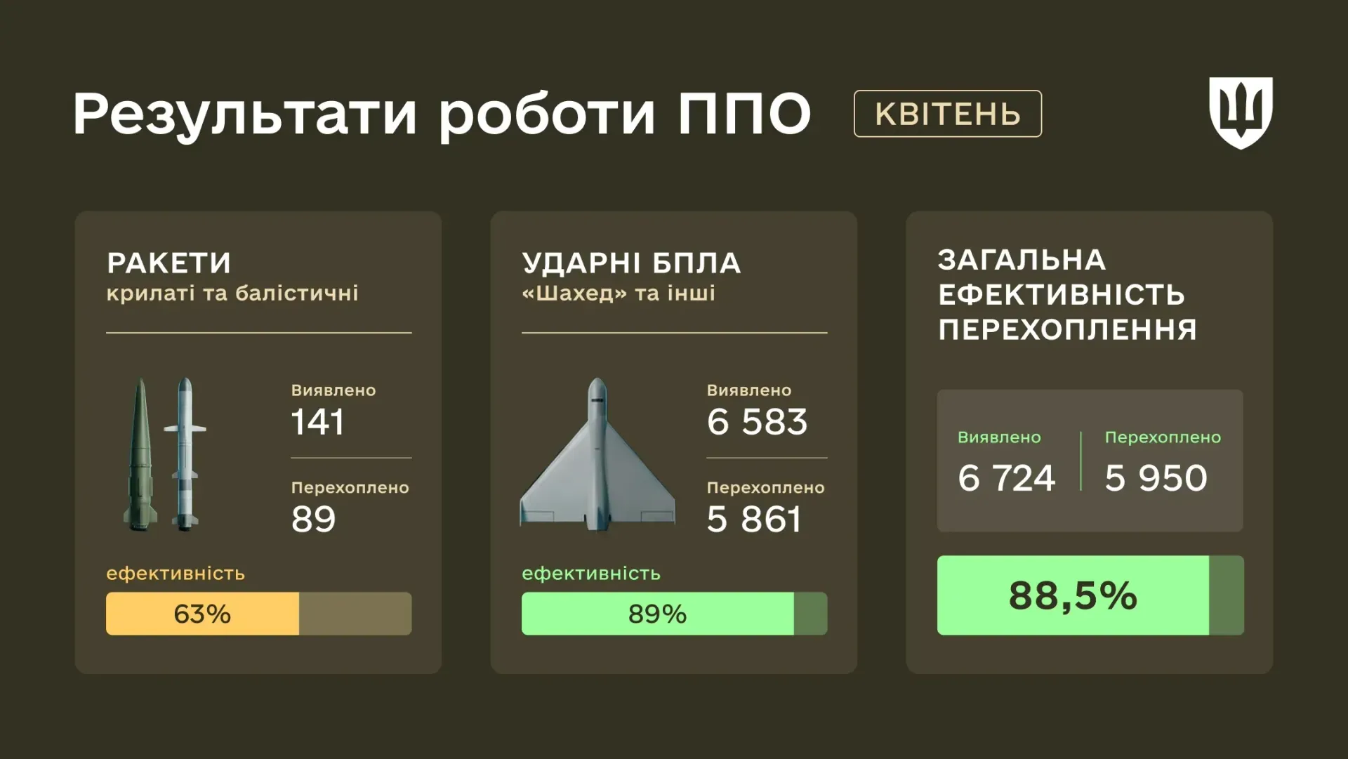 Інфографіка з результатами ППО за квітень