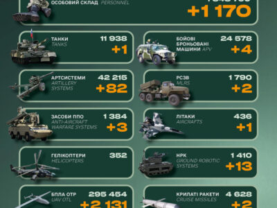 Ворог втратив літак, 3 системи ППО та понад 1100 солдатів — Генеральний штаб ЗСУ