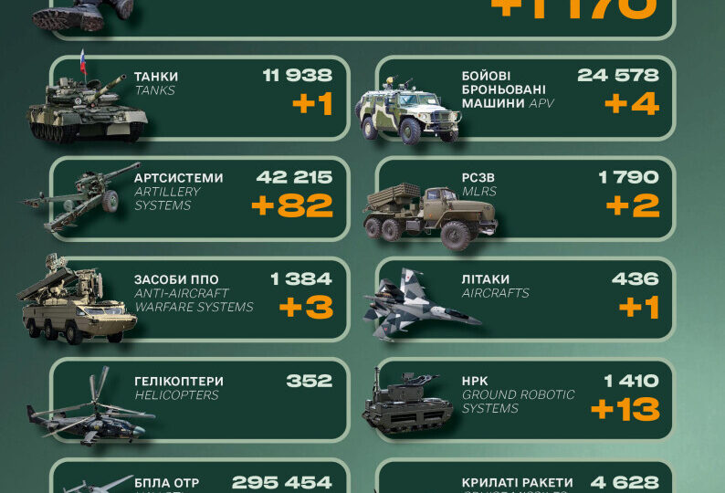 Ворог втратив літак, 3 системи ППО та понад 1100 солдатів — Генеральний штаб ЗСУ  