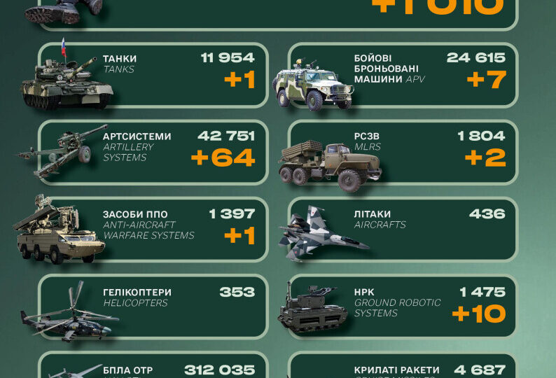 1010 окупантів, сім ББМ і понад 60 артсистем: бойові втрати росії за добу  