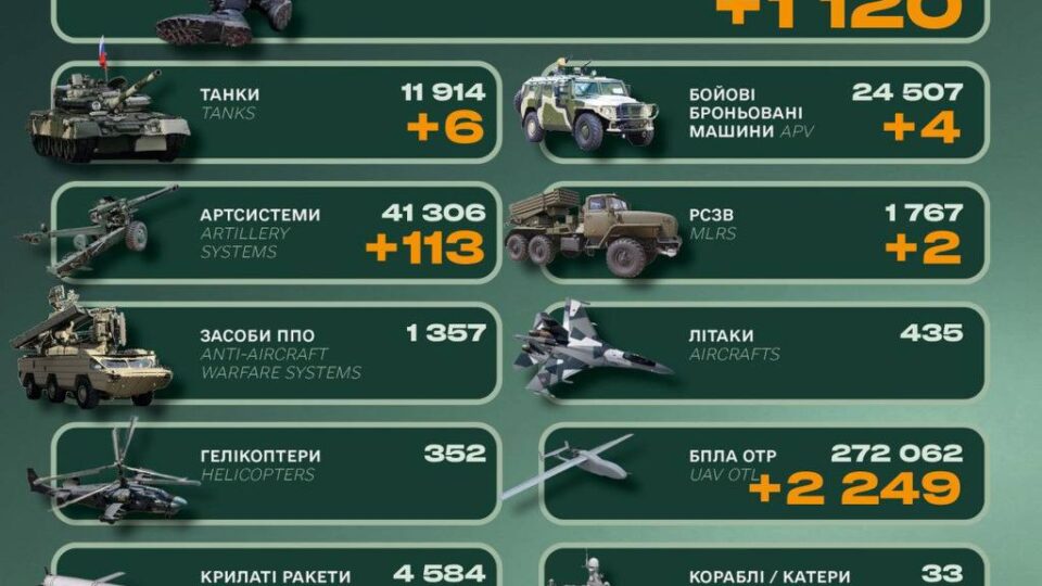 Противник втратив за добу 1120 військових, шість танків та 113 артсистем — Генштаб ЗСУ  