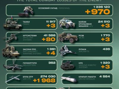 Ворожі втрати за добу склали 970 військових та 80 артсистем