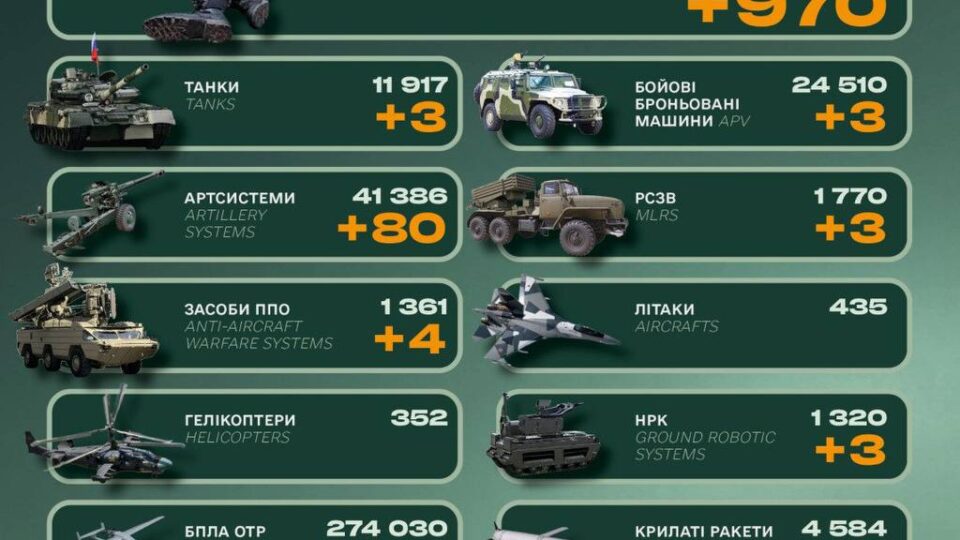 Ворожі втрати за добу склали 970 військових та 80 артсистем  