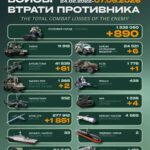 Противник втратив за минулу добу 890 військових, шість ББМ та понад 60 артсистем — Генштаб ЗСУ