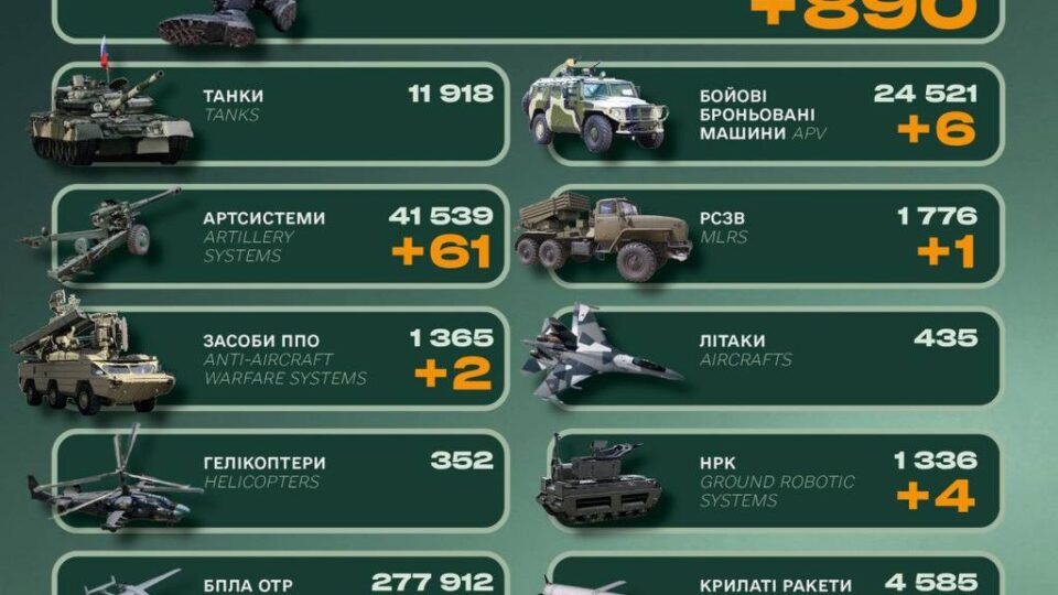 Противник втратив за минулу добу 890 військових, шість ББМ та понад 60 артсистем — Генштаб ЗСУ  