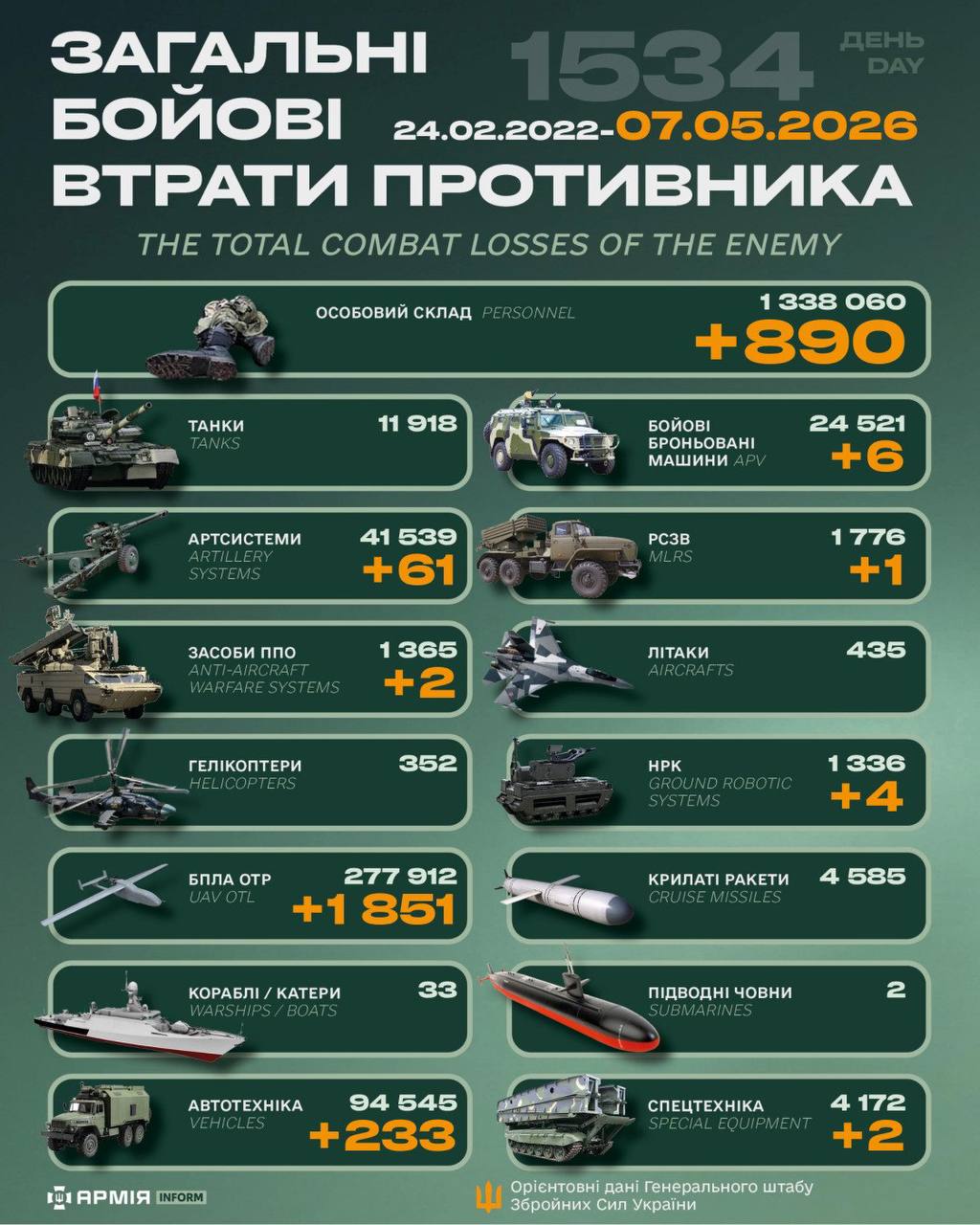 Інфографіка з бойовими втратами рф від 7 травня