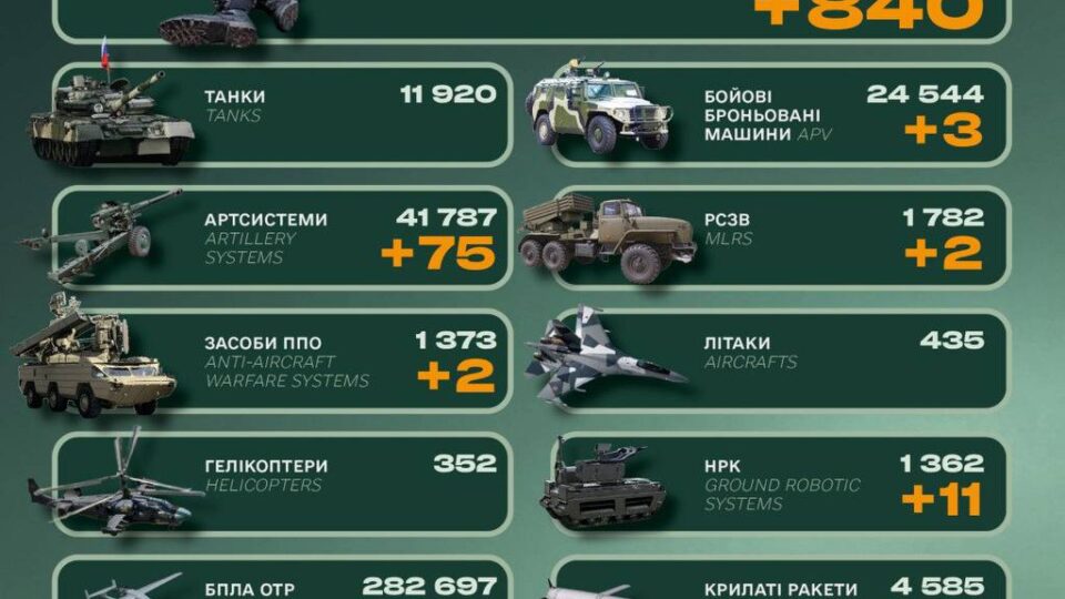 Ворог втратив 840 військових, 75 артсистем та два комплекси ППО — Генштаб ЗСУ  