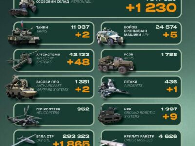 Ворог втратив 1230 військових, 48 артсистем і два комплекси ППО — Генштаб ЗСУ